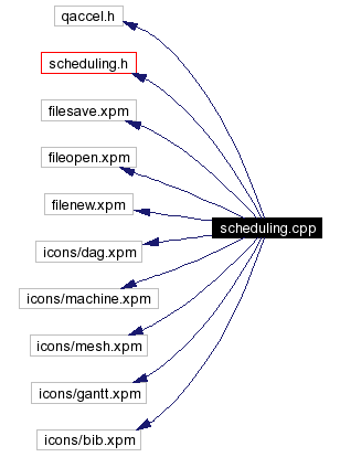 Include dependency graph